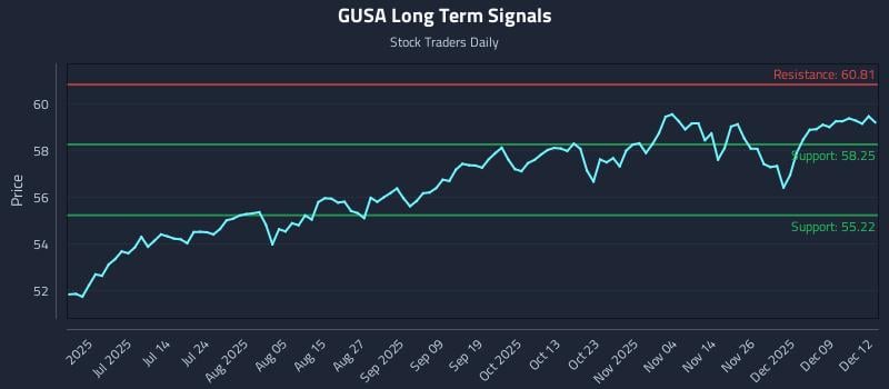 GUSA Long Term Analysis for December 15 2025 GUSA Long Term Analysis for December 15 2025