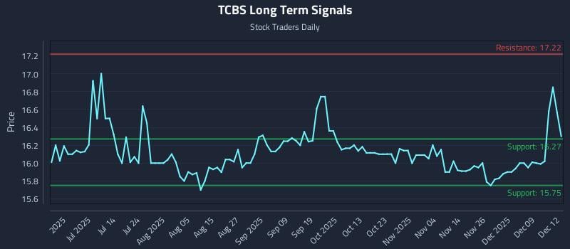 TCBS Long Term Analysis for December 15 2025 TCBS Long Term Analysis for December 15 2025
