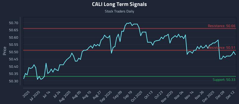CALI Long Term Analysis for December 15 2025