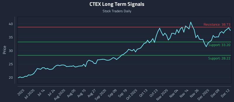 CTEX Long Term Analysis for December 15 2025 CTEX Long Term Analysis for December 15 2025