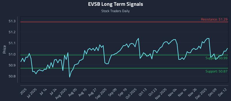 EVSB Long Term Analysis for December 15 2025 EVSB Long Term Analysis for December 15 2025
