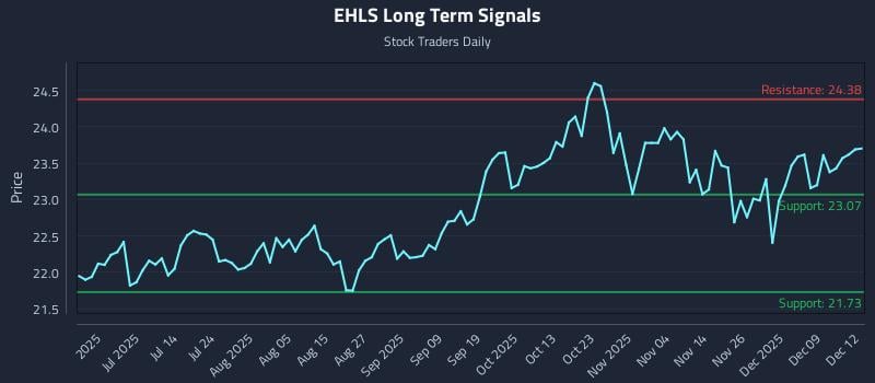 EHLS Long Term Analysis for December 15 2025 EHLS Long Term Analysis for December 15 2025