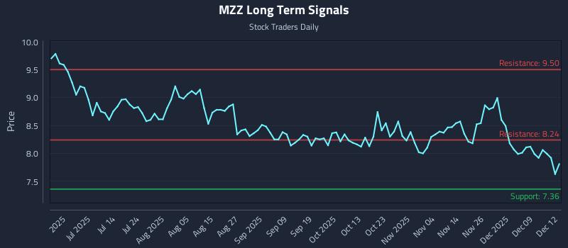 MZZ Long Term Analysis for December 15 2025 MZZ Long Term Analysis for December 15 2025