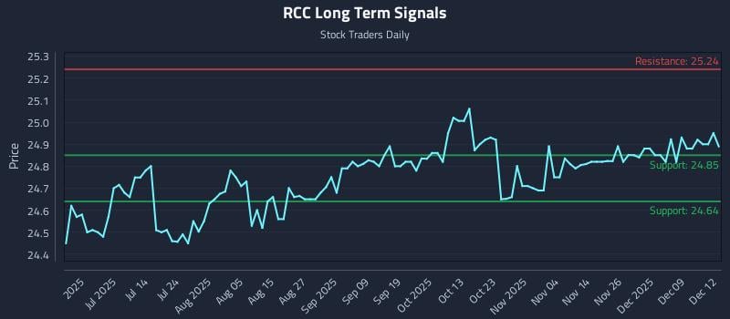 RCC Long Term Analysis for December 15 2025 RCC Long Term Analysis for December 15 2025