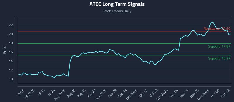 ATEC Long Term Analysis for December 15 2025