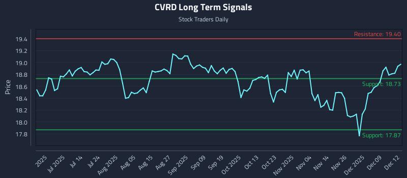CVRD Long Term Analysis for December 15 2025