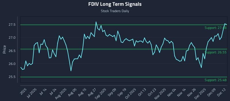 FDIV Long Term Analysis for December 15 2025 FDIV Long Term Analysis for December 15 2025