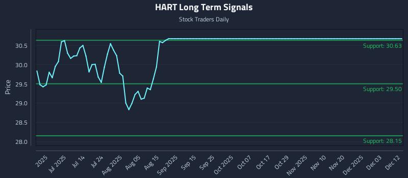 HART Long Term Analysis for December 15 2025 HART Long Term Analysis for December 15 2025