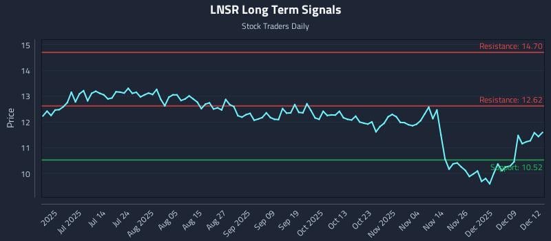 LNSR Long Term Analysis for December 15 2025 LNSR Long Term Analysis for December 15 2025