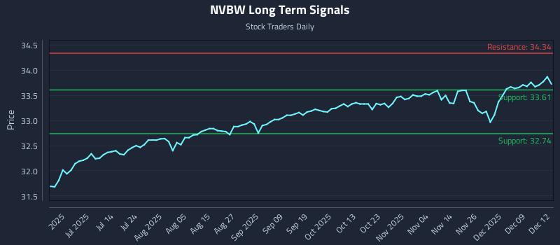 NVBW Long Term Analysis for December 15 2025