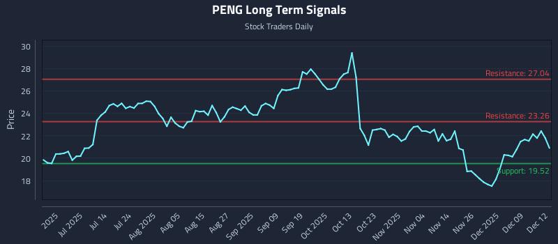 PENG Long Term Analysis for December 15 2025 PENG Long Term Analysis for December 15 2025