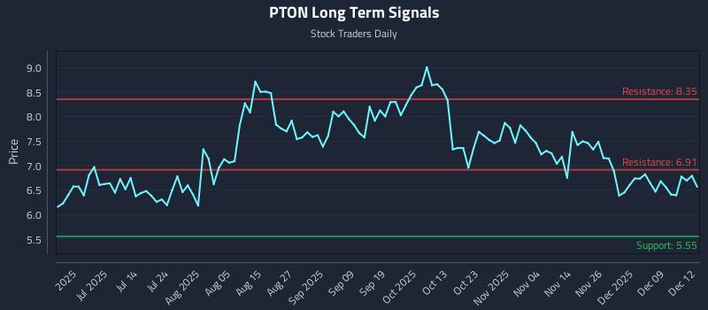 PTON Long Term Analysis for December 15 2025 PTON Long Term Analysis for December 15 2025