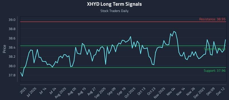 XHYD Long Term Analysis for December 15 2025