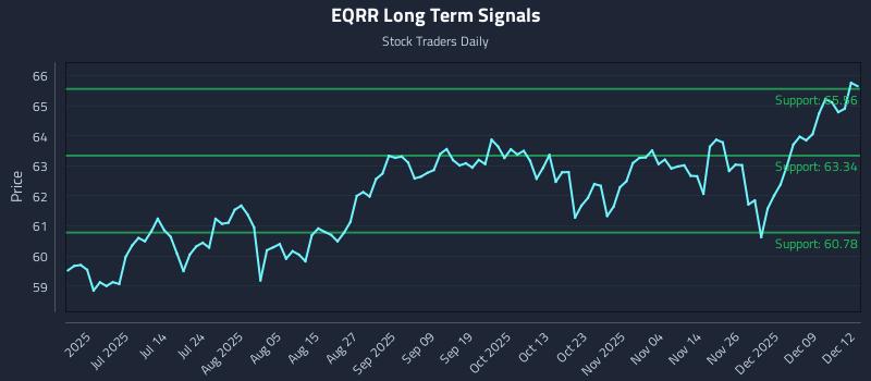 EQRR Long Term Analysis for December 15 2025 EQRR Long Term Analysis for December 15 2025
