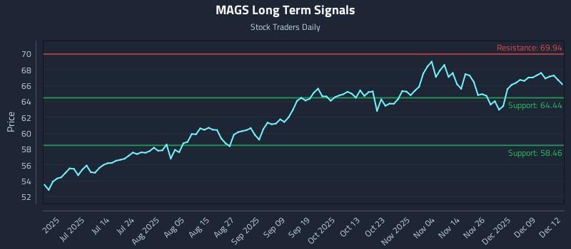 MAGS Long Term Analysis for December 15 2025 MAGS Long Term Analysis for December 15 2025