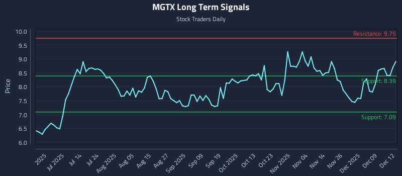 MGTX Long Term Analysis for December 15 2025 MGTX Long Term Analysis for December 15 2025