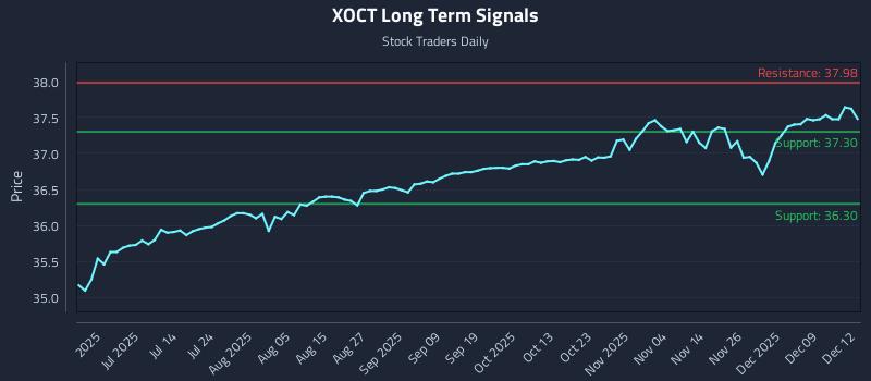 XOCT Long Term Analysis for December 15 2025 XOCT Long Term Analysis for December 15 2025
