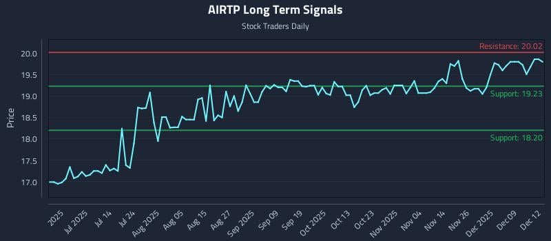 AIRTP Long Term Analysis for December 15 2025 AIRTP Long Term Analysis for December 15 2025