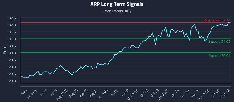ARP Long Term Analysis for December 15 2025