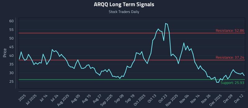 ARQQ Long Term Analysis for December 15 2025 ARQQ Long Term Analysis for December 15 2025