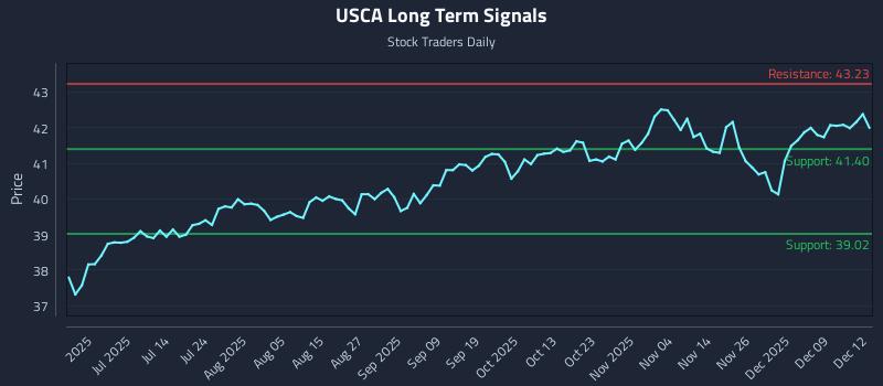 USCA Long Term Analysis for December 15 2025 USCA Long Term Analysis for December 15 2025