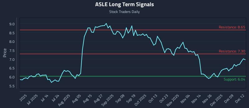ASLE Long Term Analysis for December 15 2025