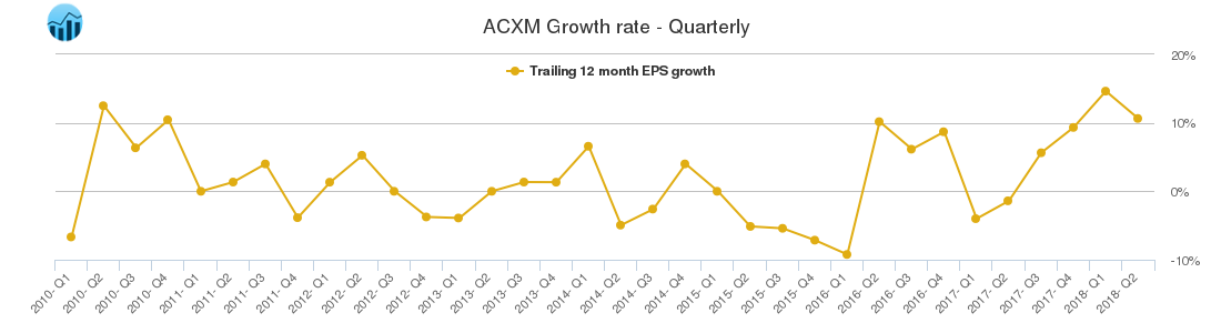 ACXM Growth rate - Quarterly