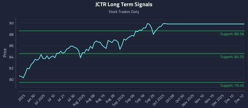 JCTR Long Term Analysis for December 15 2025 JCTR Long Term Analysis for December 15 2025