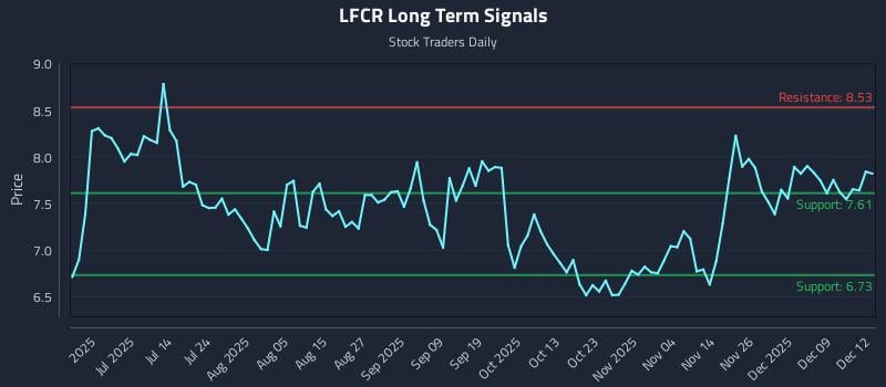 LFCR Long Term Analysis for December 15 2025 LFCR Long Term Analysis for December 15 2025