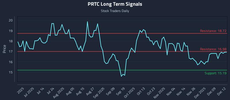 PRTC Long Term Analysis for December 15 2025 PRTC Long Term Analysis for December 15 2025