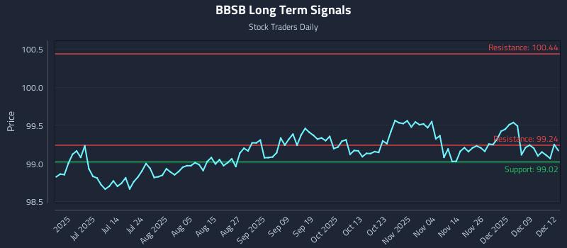 BBSB Long Term Analysis for December 15 2025 BBSB Long Term Analysis for December 15 2025