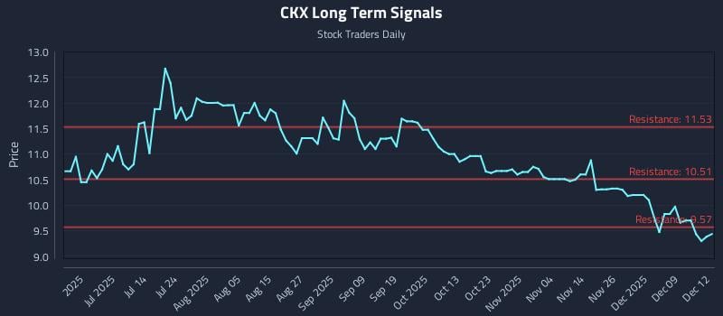 CKX Long Term Analysis for December 15 2025
