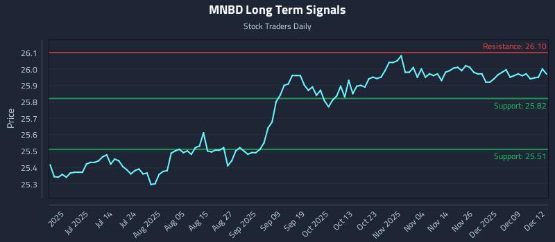 MNBD Long Term Analysis for December 15 2025