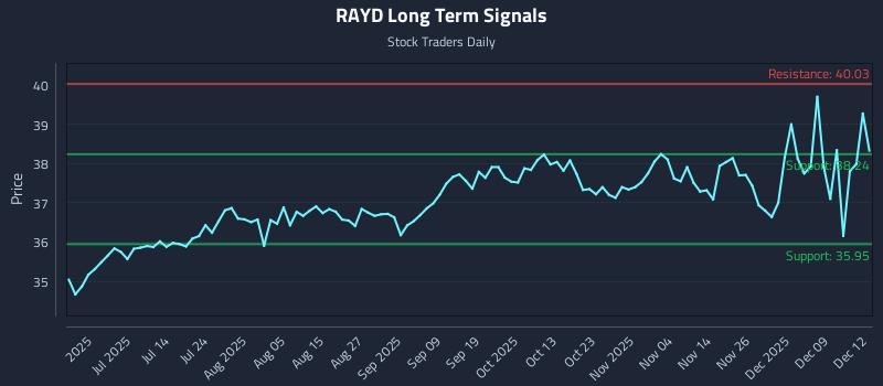 RAYD Long Term Analysis for December 15 2025