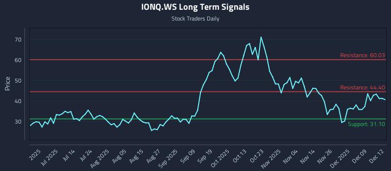 IONQ.WS Long Term Analysis for December 15 2025