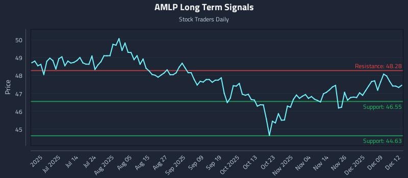 AMLP Long Term Analysis for December 15 2025 AMLP Long Term Analysis for December 15 2025