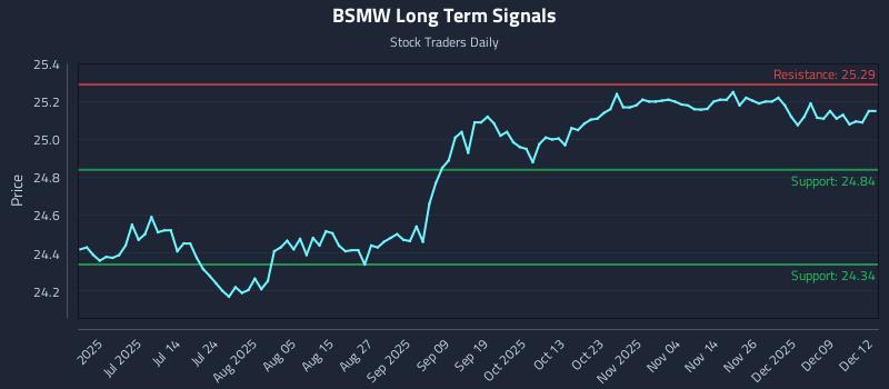 BSMW Long Term Analysis for December 15 2025