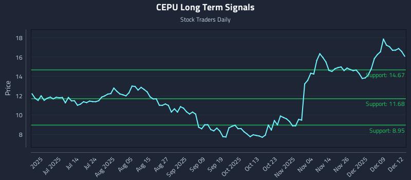 CEPU Long Term Analysis for December 15 2025