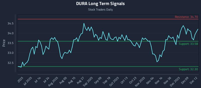 DURA Long Term Analysis for December 15 2025