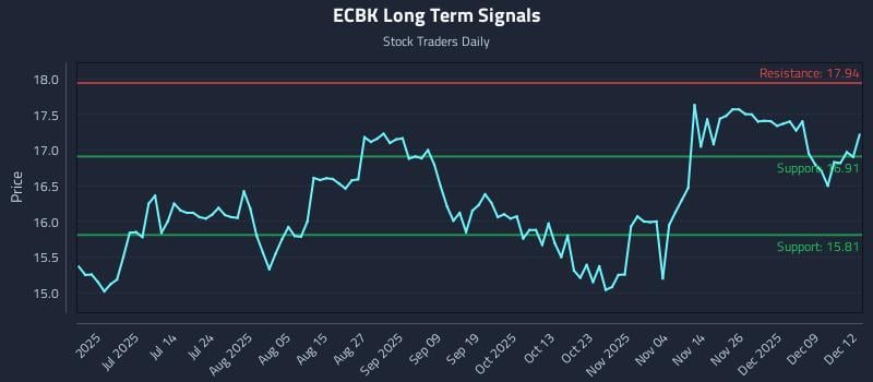 ECBK Long Term Analysis for December 15 2025 ECBK Long Term Analysis for December 15 2025