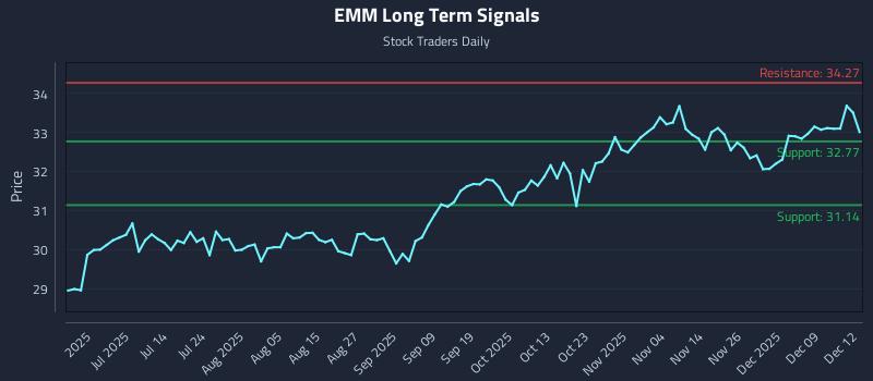 EMM Long Term Analysis for December 15 2025