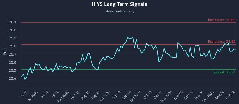 HIYS Long Term Analysis for December 15 2025