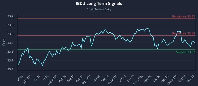 IBDU Long Term Analysis for December 15 2025