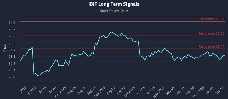 IBIF Long Term Analysis for December 15 2025