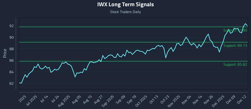 IWX Long Term Analysis for December 15 2025 IWX Long Term Analysis for December 15 2025