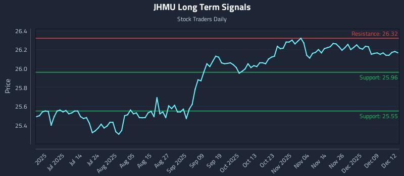 JHMU Long Term Analysis for December 15 2025