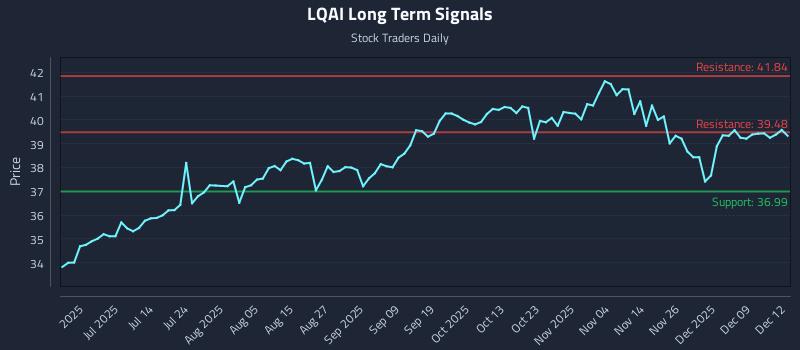 LQAI Long Term Analysis for December 15 2025 LQAI Long Term Analysis for December 15 2025