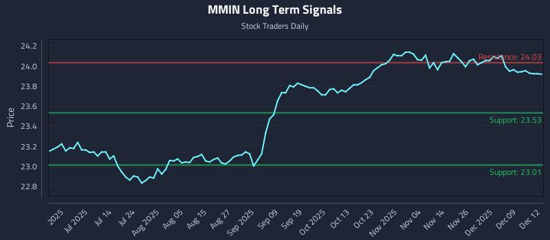 MMIN Long Term Analysis for December 15 2025