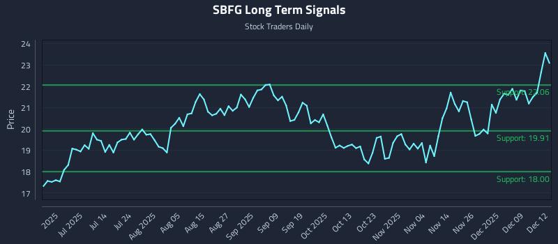 SBFG Long Term Analysis for December 15 2025