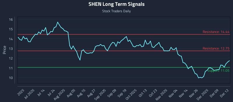 SHEN Long Term Analysis for December 15 2025 SHEN Long Term Analysis for December 15 2025